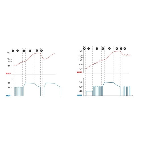 ΦΟΡΤΙΣΤΗΣ ΜΠΑΤΑΡΙΑΣ AMPEROMATIC DIGIT PRO 12V 4,2A 4>120Ah GEL-STD-SMF-EFB-LiFePo4
