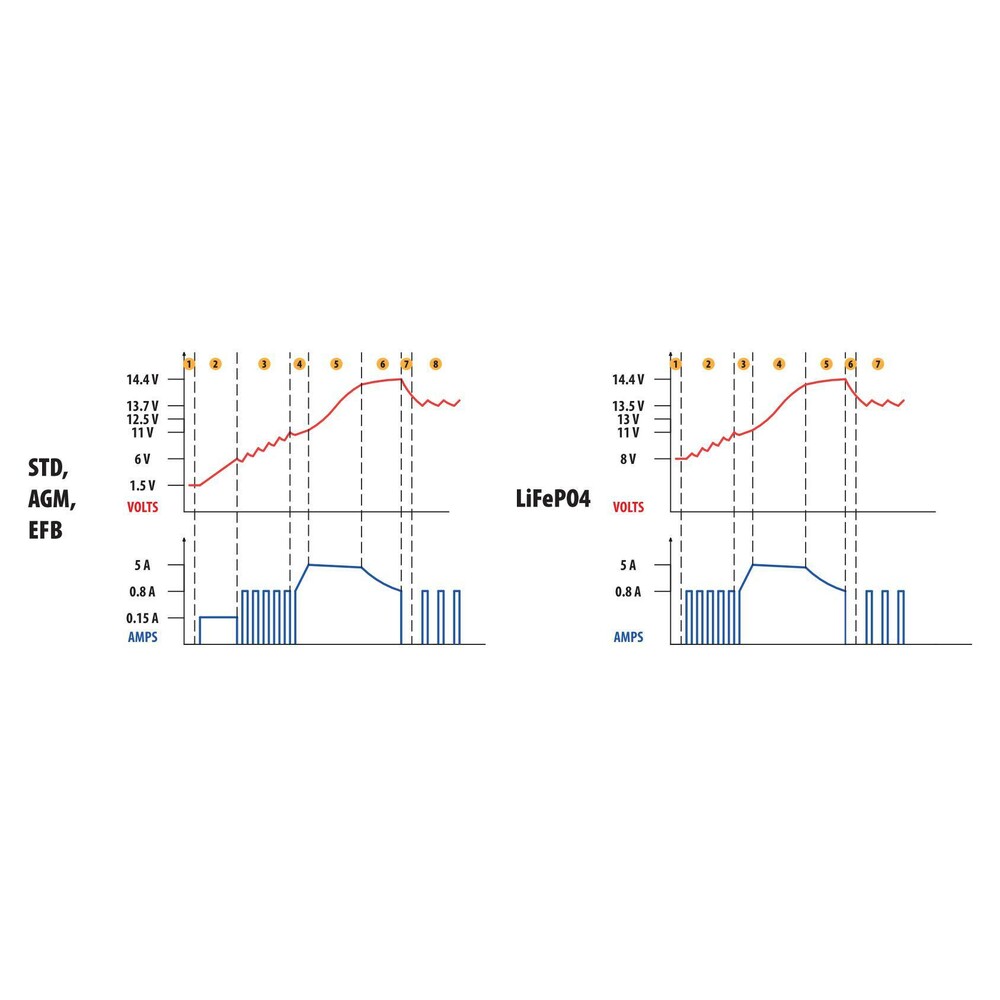 Φορτιστης Μπαταριας Amperomatic Pro 12V 5A 12>120AH GEL/STD/SMF/AGM/EFB/LIFEPO4 - Thumbnail 2