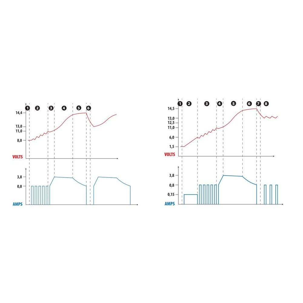 Φορτιστης Μπαταριας Amperomatic Digit Pro 12V 4,2A 4>120AH GEL-STD-SMF-EFB-LIFEPO4 - Thumbnail 2